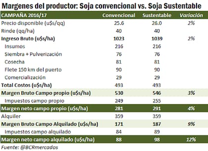 Margen soja convencional versus sustentable