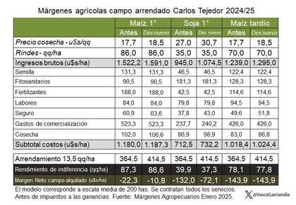 Margenes agrícolas en Carlos Tejedor