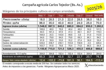 Márgenes agrícolas en Carlos Tejedor