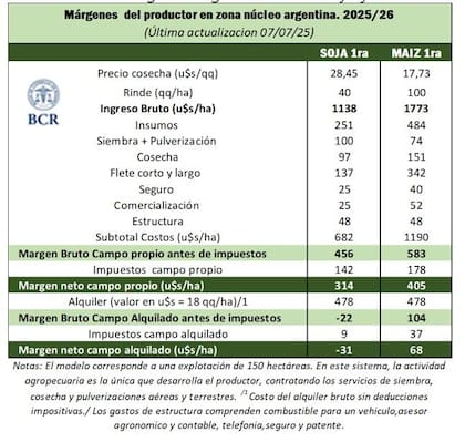 Margenes de productor en zona núcleo argentina