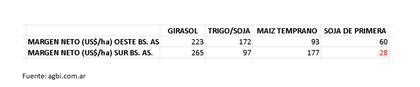 Márgenes netos proyectados de la campaña agrícola 2024/25 en las zonas oeste y sur bonaerenses