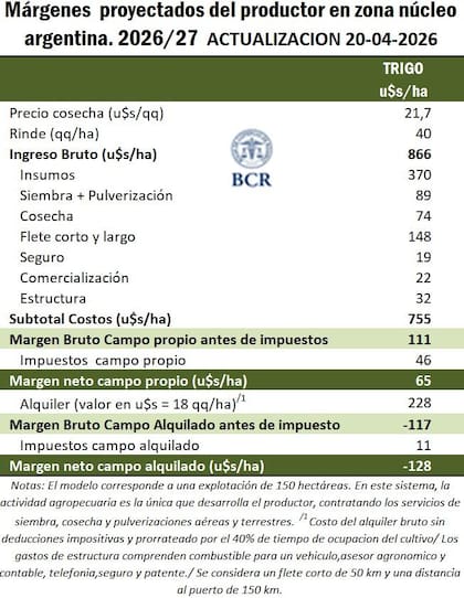 Márgenes proyectados del productor en la zona núcleo