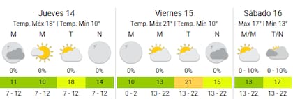Más cerca del finde las temperaturas reflejarán condiciones más agradables