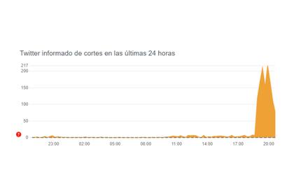 Más de 200 usuarios repotaron problemas en la red social, sobre las 20.