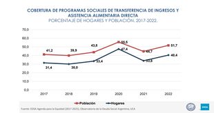 Más de la mitad de la población de la Argentina, exactamente el 51,7%, ya vive en hogares que reciben algún tipo de asistencia económica del Estado.