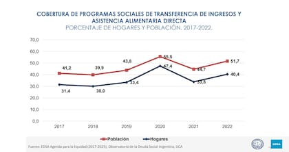 Más de la mitad de la población de la Argentina, exactamente el 51,7%, ya vive en hogares que reciben algún tipo de asistencia económica del Estado.