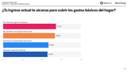 Más de la mitad de la población no logra cubrir sus gastos básicos: el 53,7% afirma que no le alcanza, mientras que solo el 22,8% puede ahorrar