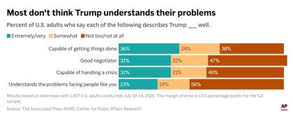 Más de la mitad de los estadounidenses consideran que Trump obtiene logros con su gestión, es un "buen negociador" y es "capaz de gestionar una crisis"