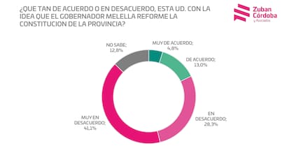 Más de un 60% de los consultados rechazaba la reforma electoral en Tierra del Fuego