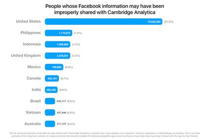 Más del 80 por ciento de los 87 millones de usuarios involucrados en el escándalo de Facebook son de Estados Unidos, seguido por Filipinas e Indonesia