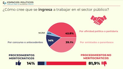 Más del 80% percibe que se ingresa a trabajar al Estado a través de procedimiento "no meritocráticos"