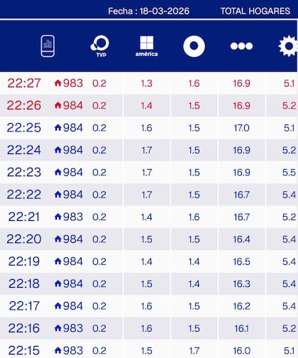 MasterChef Celebrity superó los 17 puntos de rating