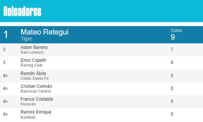 Mateo Retegui anotó nueve goles en 12 partidos con Tigre este torneo y es al máximo artillero