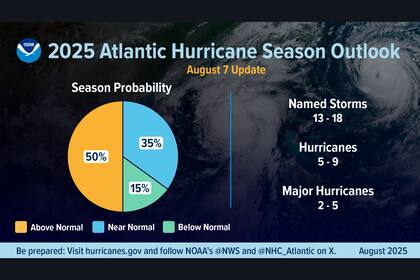 Matt Rosencrans, de NOAA, indicó que las condiciones actuales coinciden con las proyecciones hechas en mayo