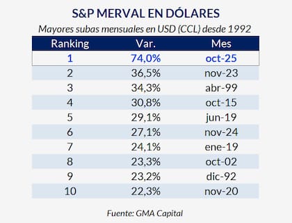 Mayores subas mensuales del Merval en dólares desde 1992. Fuente: GMA Capital