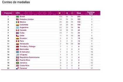 Medallero de los Juegos Paralímpicos Lima 2019.