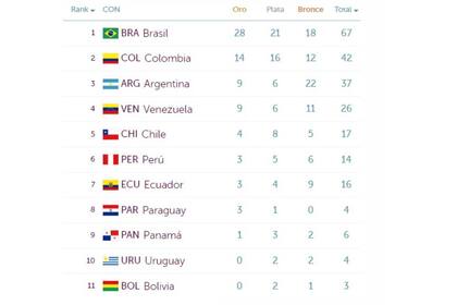 Medallero de los Juegos Suramericanos de la Juventud Rosario 2022 al cabo del cuarto día de competencias.
