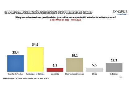 Medición sobre espacios políticos (Fuente: Synopsis)