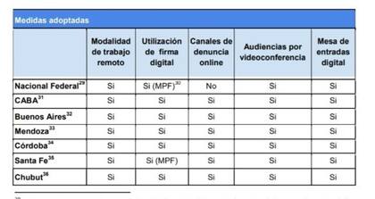 Medidas adoptadas por los poderes judiciales de la Nación y de seis provincias