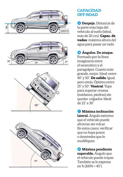 Medidas de la aptitud off-road de un vehículo