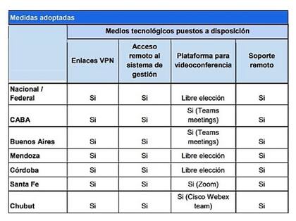 Medios tecnológicos adoptados por los poderes judiciales de la Nación y de seis provincias