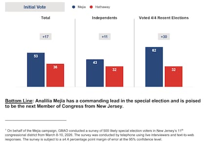 Mejía superaba a Hathaway con más de 17 puntos
