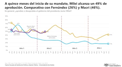 Mejor desempeño de la gestión Milei en la comparación con sus predecesores Alberto Fernández y Mauricio Macri