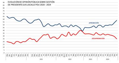Mejora la aprobación de Lacalle Pou, según el estudio de Equipos Consultores
