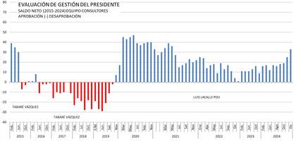 Mejora la aprobación de Lacalle Pou, según el estudio de Equipos Consultores