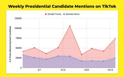 Menciones de cada candidato en TikTok por semana, según los datos de Zelf.