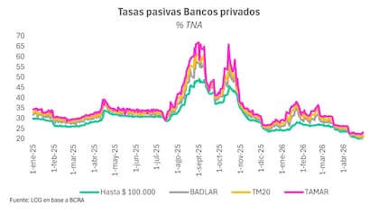 Menos remuneración