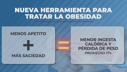 Menos apetito y más saciedad, el gran beneficio de este medicamento