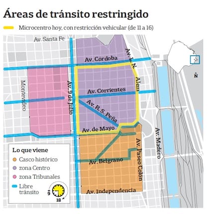 Menos autos en el centro porteño