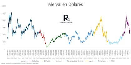 Merval en dólares