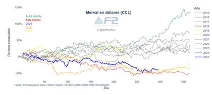 Merval en dólares en los últimos diez años. Fuente: F2 Soluciones Financieras