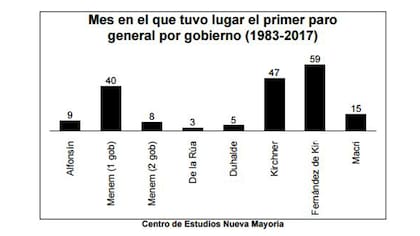 Mes que tuvo lugar el primer paro.