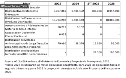 Metas seleccionadas del programa Desarrollo de la Salud Sexual y Procreación Responsable