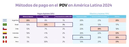 Método de pagos usados en los puntos de venta en América Latina