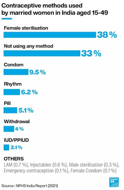 Métodos anticonceptivos en la India