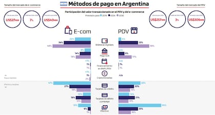 Métodos de pago usados en la Argentina
