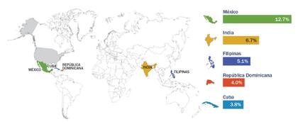 México fue el país líder, con el 12.7% de todas las naturalizaciones