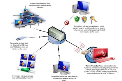 Microsoft informa por medio del siguiente diagrama el funcionamiento del gusano Conficker (en inglés)