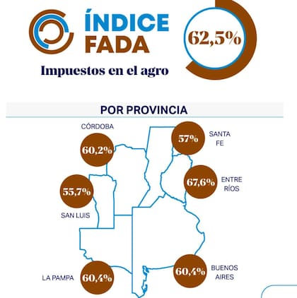 Mientras el promedio nacional es de 62,5%, en Entre Ríos el indicador trepa al 67,6%, en Buenos Aires se ubica en 60,4% y en Córdoba en 60,2%. Santa Fe presenta un 57% y San Luis un 55,7%