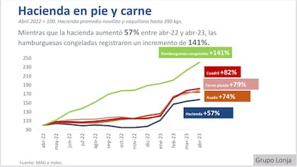 Mientras la hacienda aumentó 57%, las hamburguesas congeladas registraron un incremento de 141%