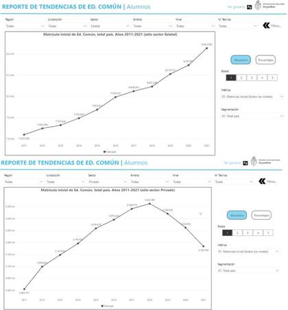 Mientras la matrícula en el sector privado baja, la del sector estatal sube
