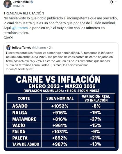 Milei contra Alberto Fernández por los precios de la carne