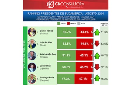 Milei, en el cuarto puesto del listado