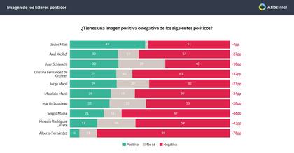 Milei encabeza el ranking de imagen de dirigentes nacionales