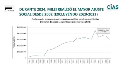 Milei realizó el mayor ajuste social desde 2002 (excluyendo 2020-2021)
