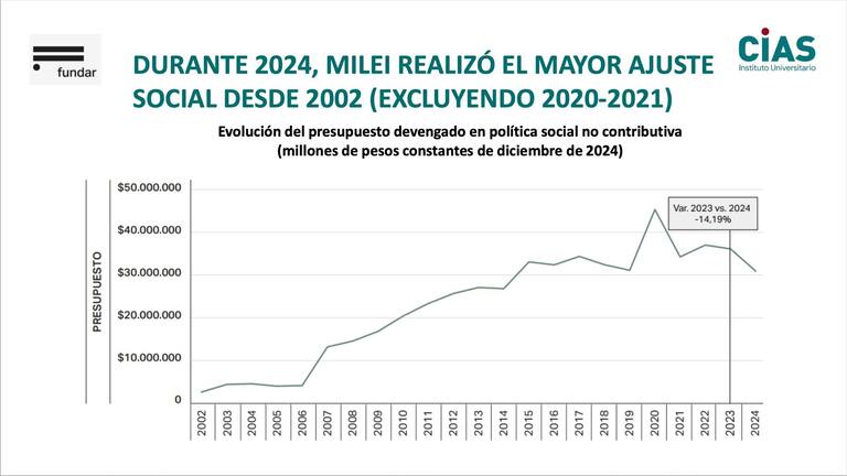 Milei realizó el mayor ajuste social desde 2002 (excluyendo 2020-2021)